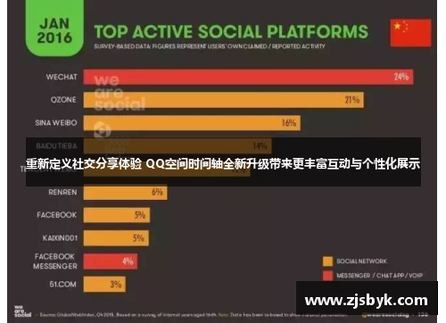 重新定义社交分享体验 QQ空间时间轴全新升级带来更丰富互动与个性化展示